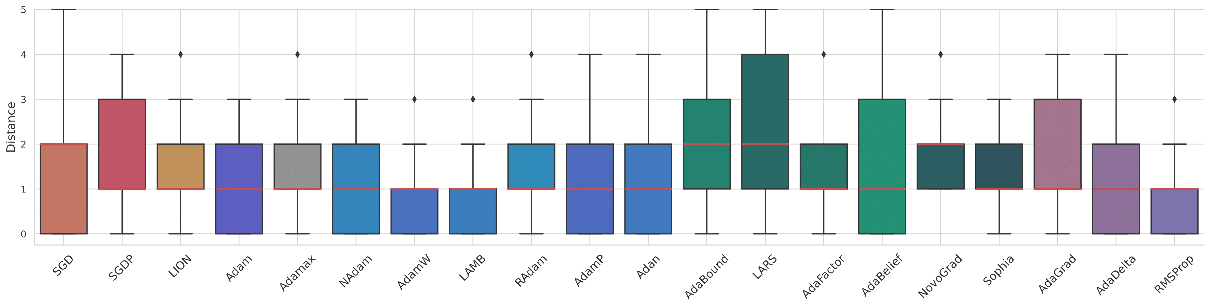 Optimizer generality